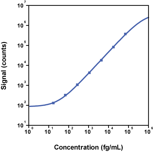 Human TSLP Calibrator Curve K151D3S